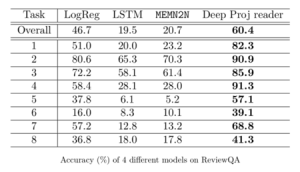 Accuracy results of 4 models on Review QA table