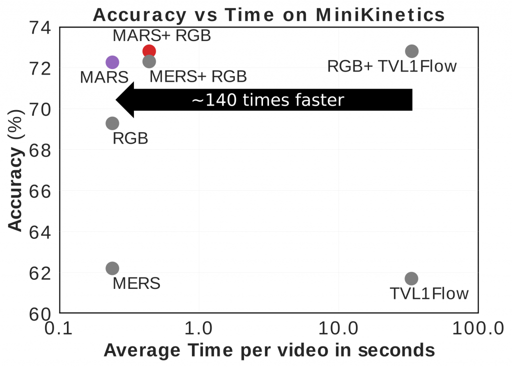 MARS: Motion-augmented RGB stream for action recognition - NAVER LABS ...