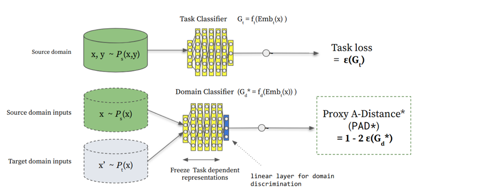 adaptation classic Proxy A-distance image
