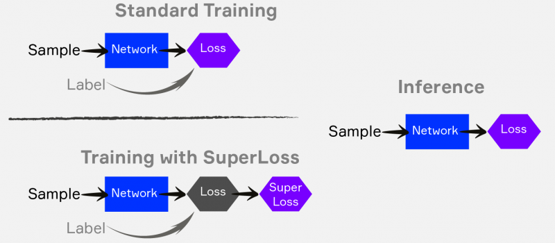 SuperLoss: Robust curriculum learning helps machines to learn like ...