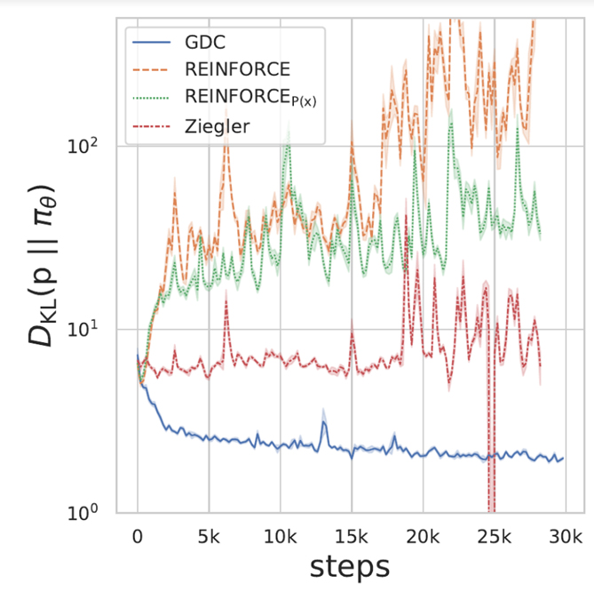 Debiasing large pretrained language models using distributional control ...