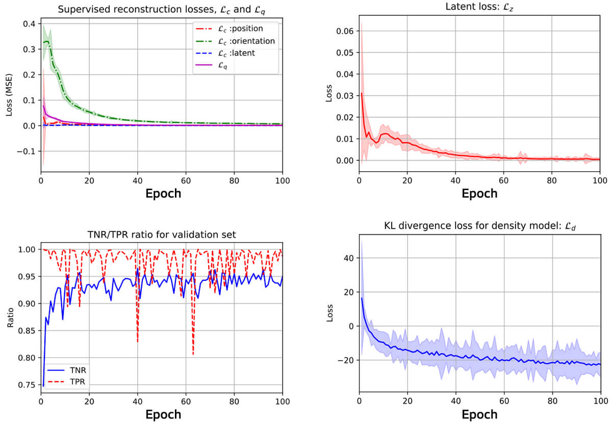 Learning robot manipulation – modelling the reachable space of a robot ...