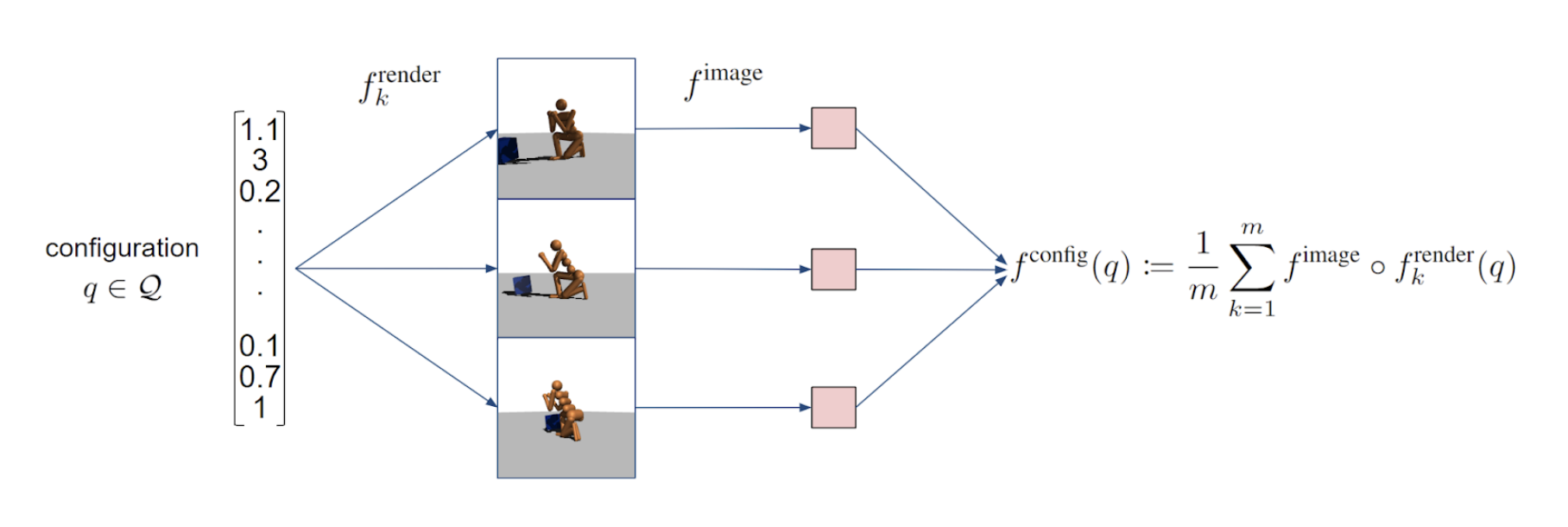 Illustration of the derivation of configuration embeddings
